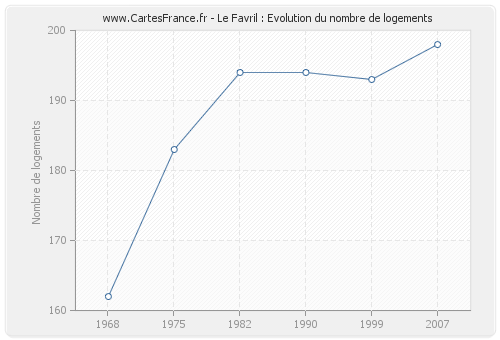 Le Favril : Evolution du nombre de logements